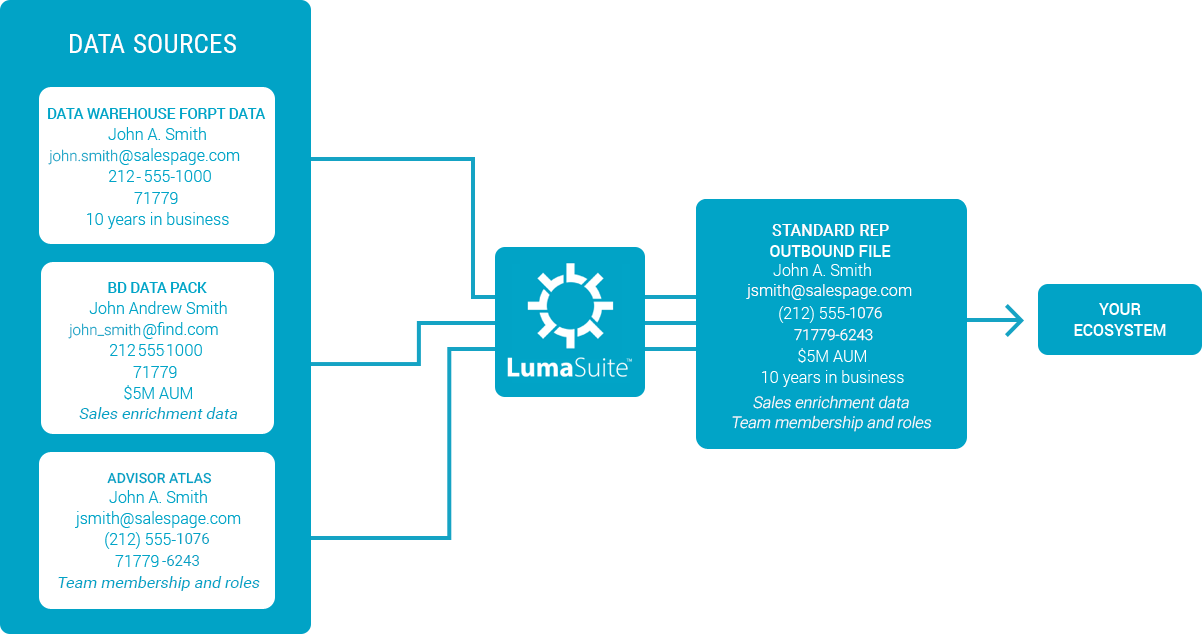 Example of data standardized with LumaSuite
